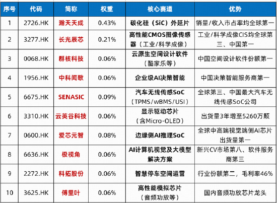 华为大动作，港股硬科技大反攻！港股通信息技术ETF华宝（159131）标的指数涨超4%	，MINIMAX涨19%