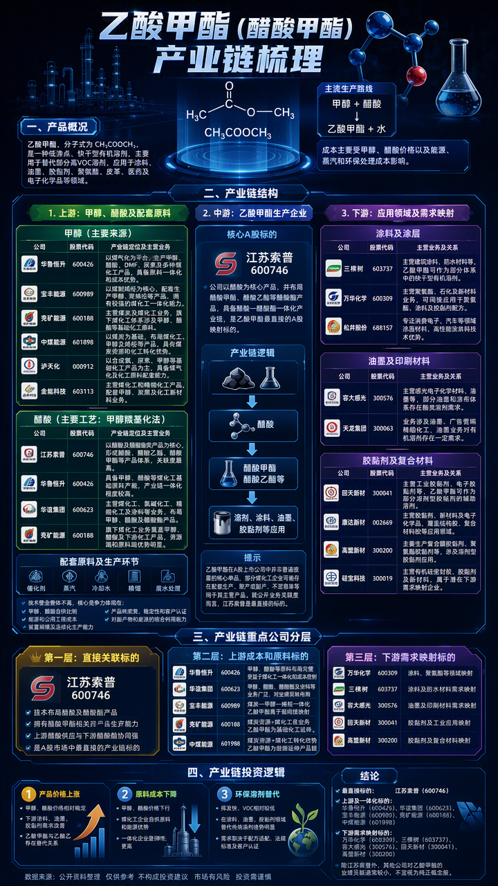 【现货异动】乙酸甲酯30天上涨32.9193%！需求回暖叠加供应收缩	，库存偏紧推动报价上行