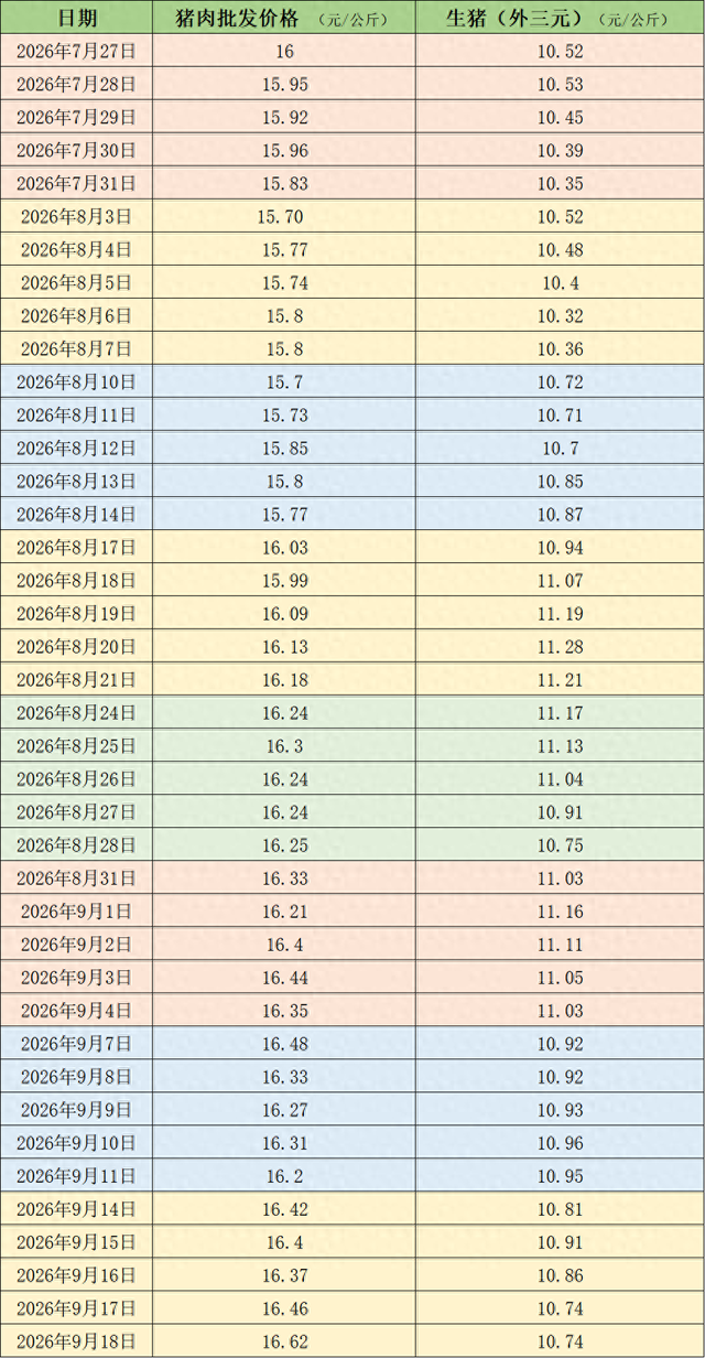 价格周报｜本周猪价震荡下滑	，机构称产能去化兑现在后延