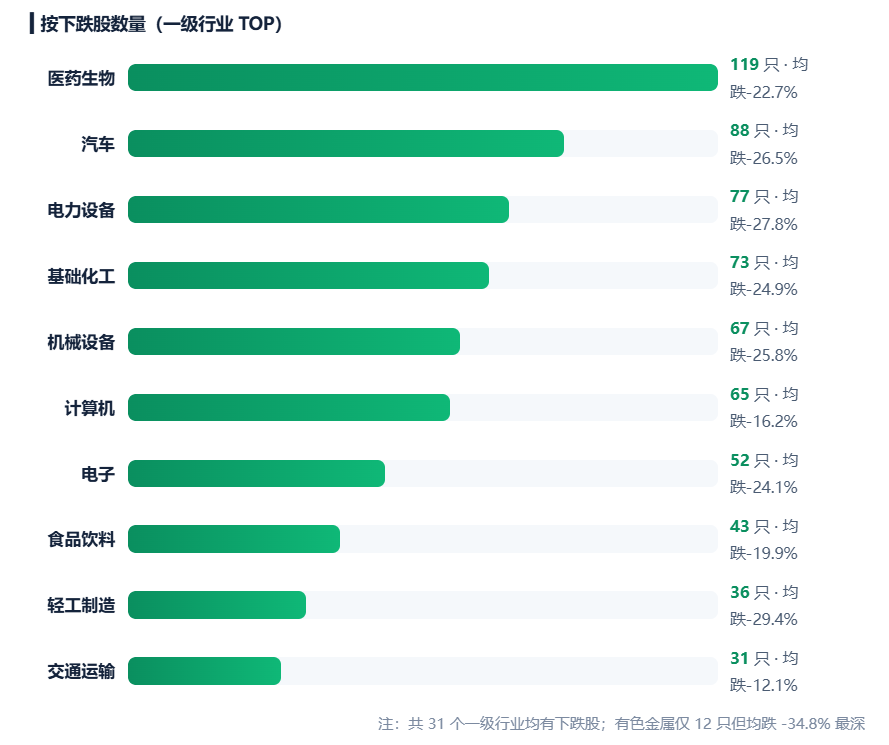 924两周年系列：951只股不涨反跌	，市值蒸发2.56万亿，最能跌的行业竟是它！