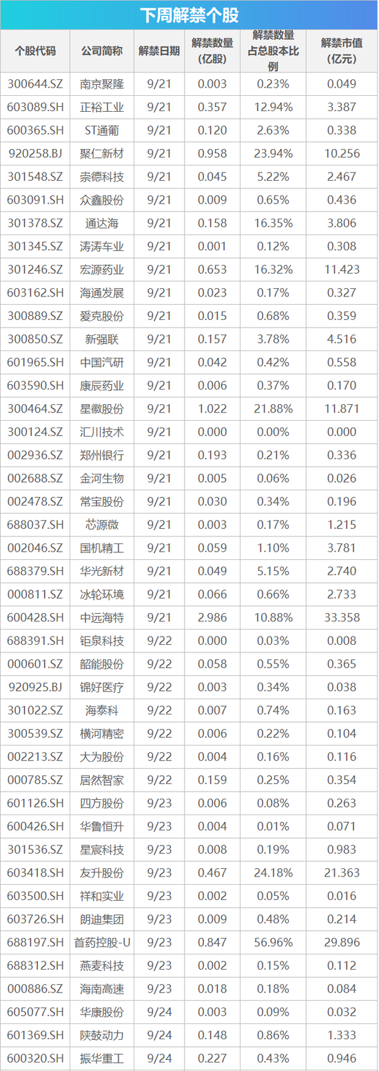 下周影响市场重要资讯前瞻：高通2026骁龙峰会将举行，下周43股面临解禁，这些投资机会靠谱