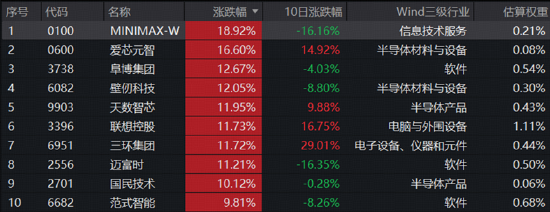 芯片股大爆发，高“光”指数继续反弹！硬科技又迎新一轮行情？