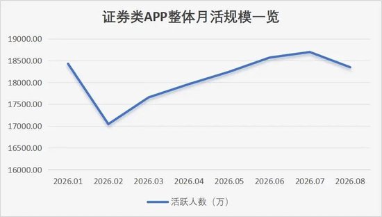 8月炒股软件月活1.83亿，春节后首次回落
