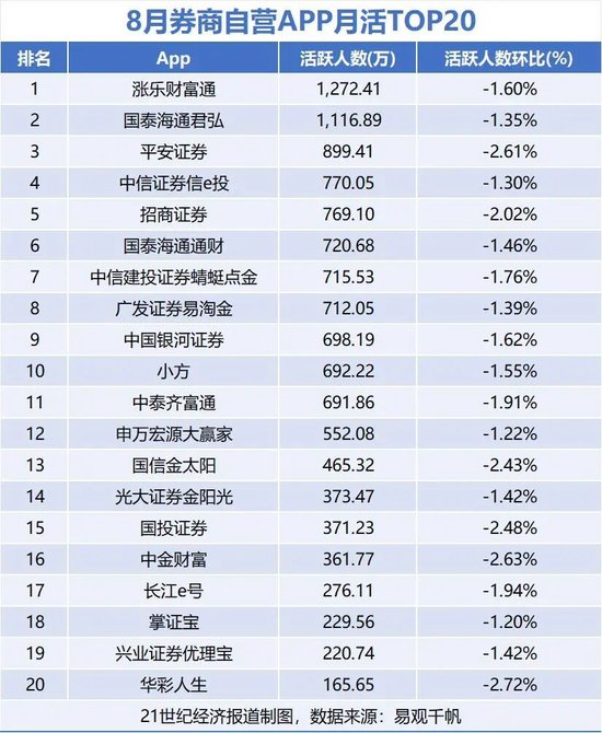8月炒股软件月活1.83亿，春节后首次回落