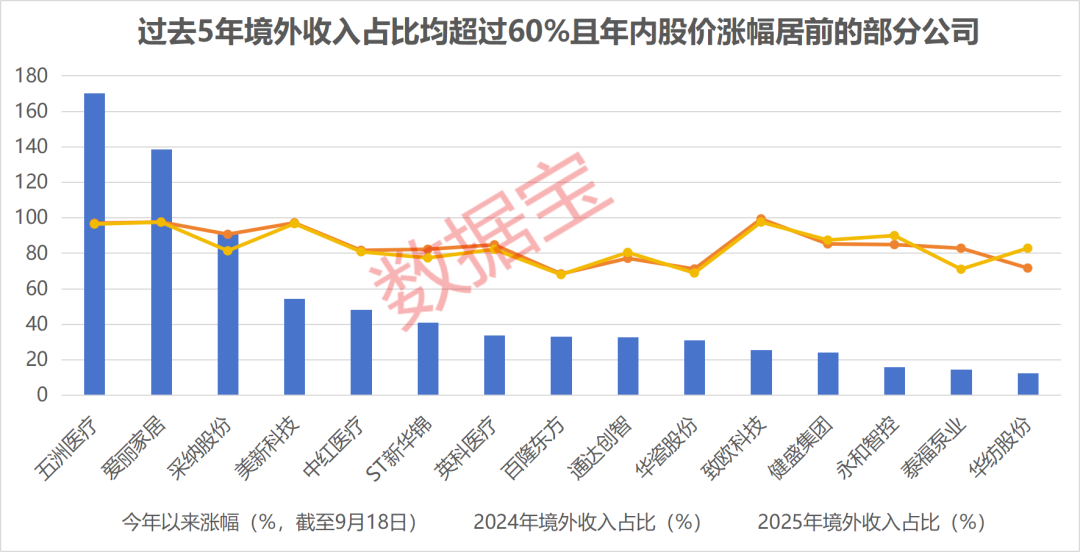 出海贸易指数大涨！出海“大户	”出炉	，滞涨绩优潜力公司仅10家