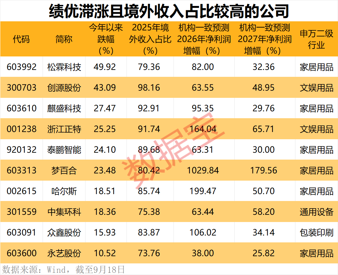 出海贸易指数大涨！出海“大户”出炉，滞涨绩优潜力公司仅10家