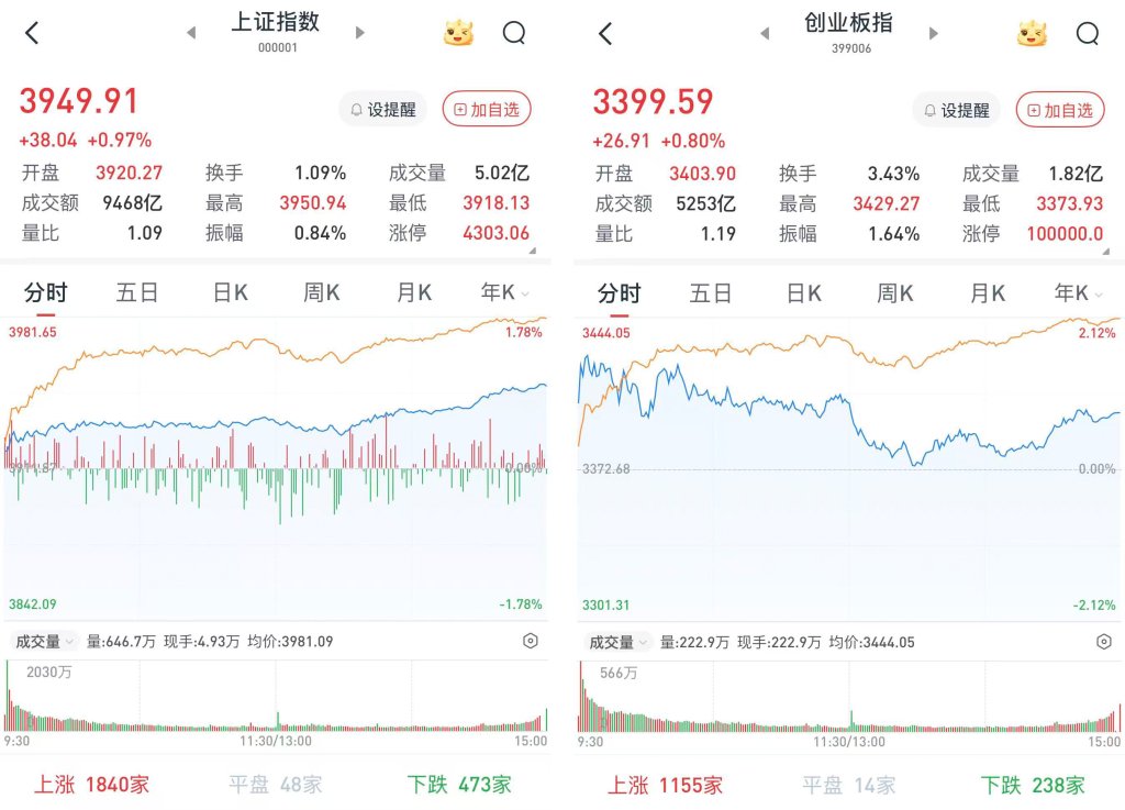 沪指涨0.97%	，创指涨0.8%：地产携手医药领涨，超4500股飘红