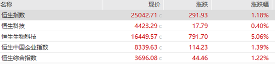 恒生指数重回25000点，科网股走强	，联想控股年内飙涨160%