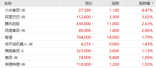 恒生指数重回25000点	，科网股走强，联想控股年内飙涨160%
