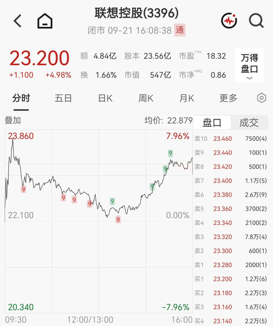 恒生指数重回25000点，科网股走强，联想控股年内飙涨160%