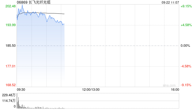 光通信概念股早盘涨幅居前 长飞光纤光缆涨超7%剑桥科技涨超6%