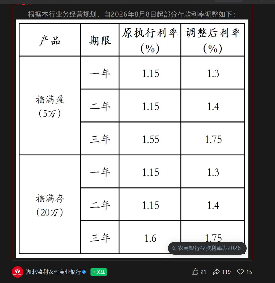 多家中小型银行逆势上调存款利率	，个别银行长端存款利率悄然“破2	”