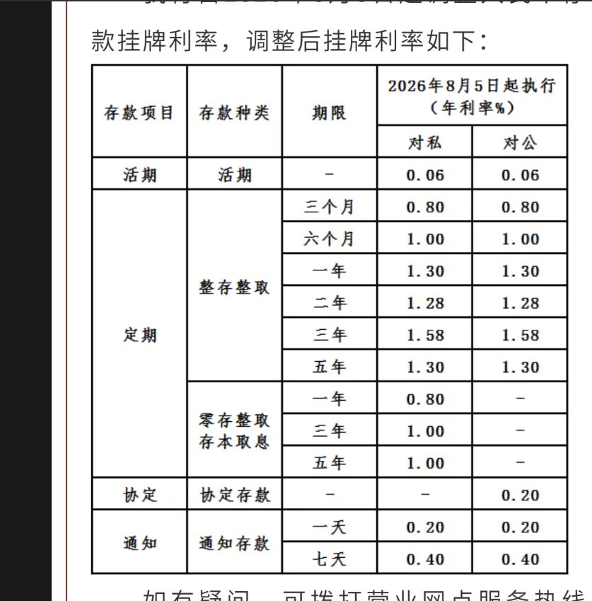 多家中小型银行逆势上调存款利率，个别银行长端存款利率悄然“破2”