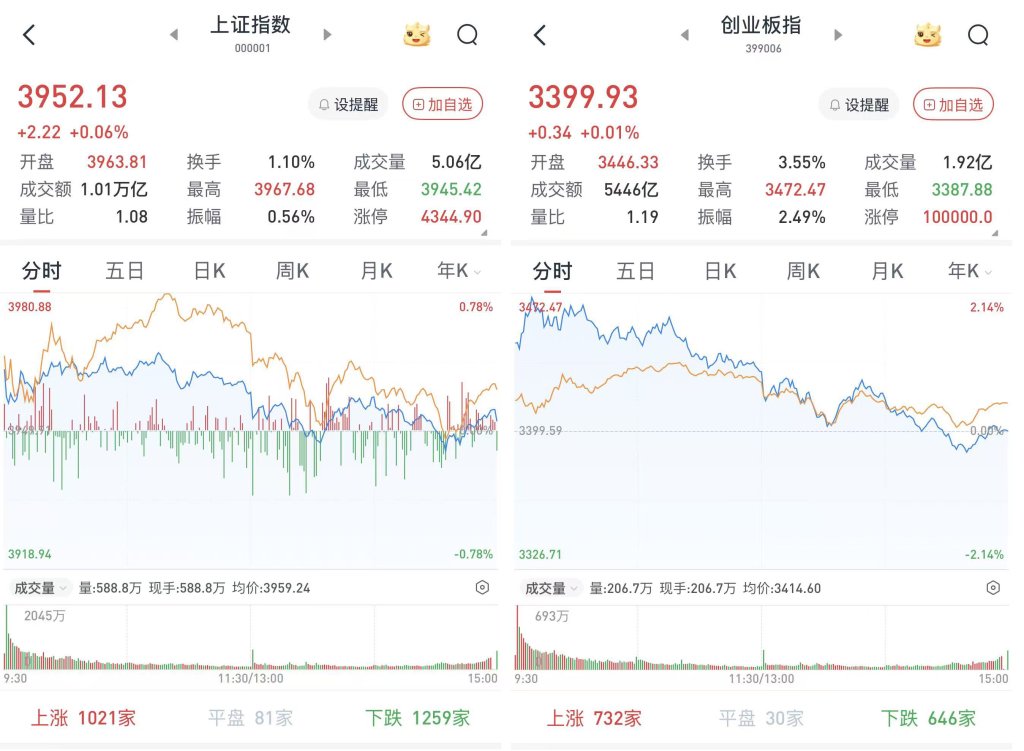 A股午后回落	，三大股指涨跌互现：AI应用端全天强势