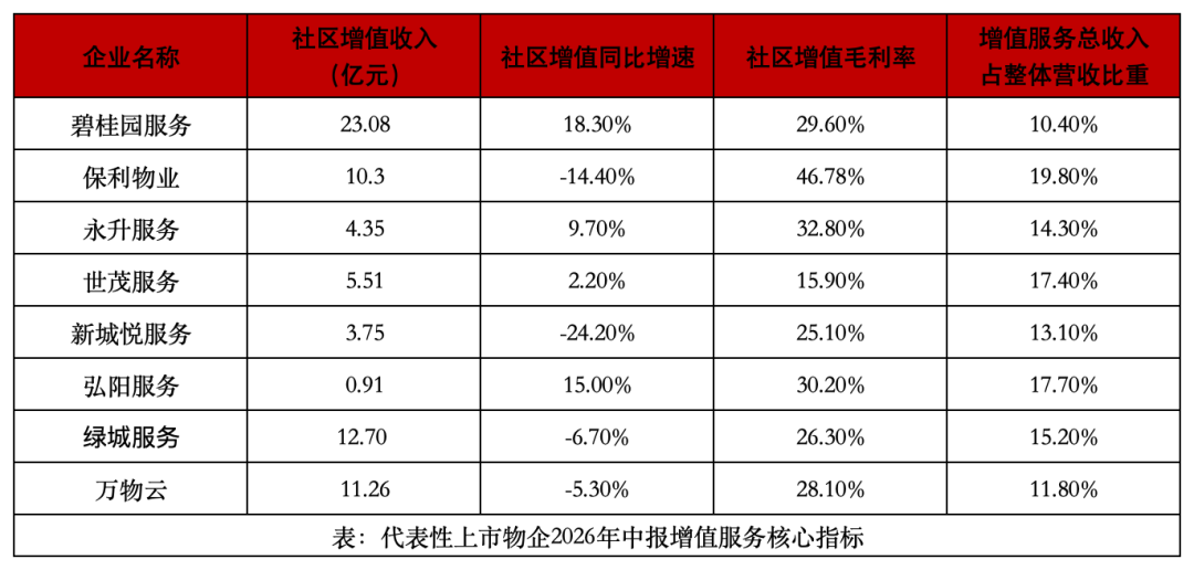 上市物企增值业务两级分化，一半暴涨一半收缩！