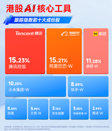 C端Agent爆了，港股互联网迎新叙事！对标“中国版Muse”	，腾讯控股盘中涨超7%