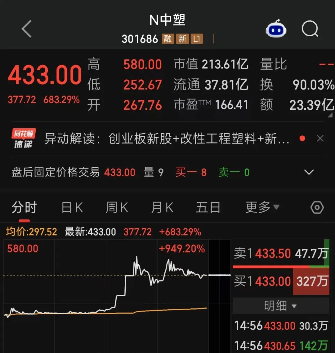 301686，盘中暴涨超900%	，两机构狂扫超1亿元！公司提示风险