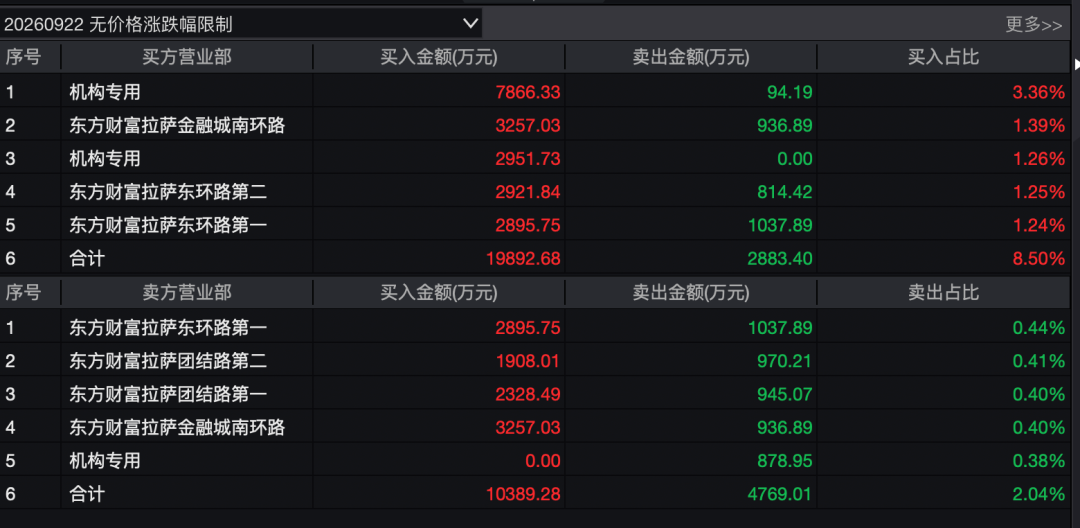 301686	，盘中暴涨超900%，两机构狂扫超1亿元！公司提示风险