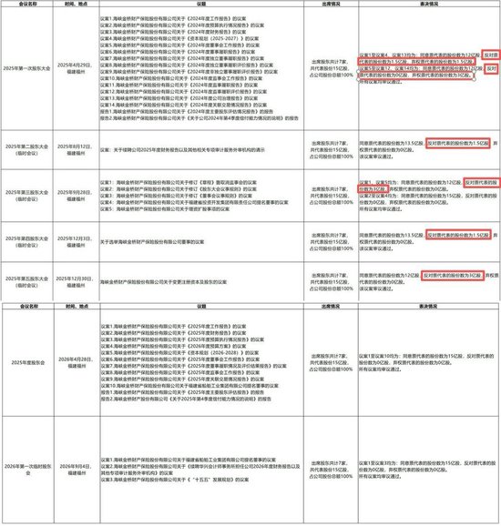 海峡保险10亿增资就位！董事长转任总经理，福建投资集团指派“新帅”后又成控制类股东