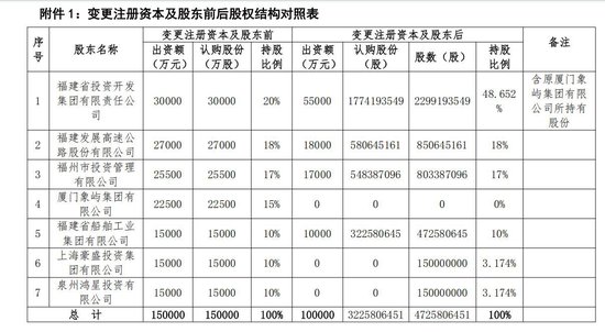 海峡保险10亿增资就位！董事长转任总经理，福建投资集团指派“新帅”后又成控制类股东