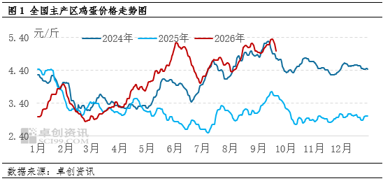 “蛋	”说无妨：蛋价高台跳水，本轮低点究竟在哪？