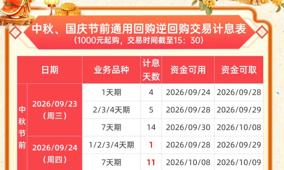 1天赚4天利息！中秋“红包”，就在今天！操作最佳时点来了