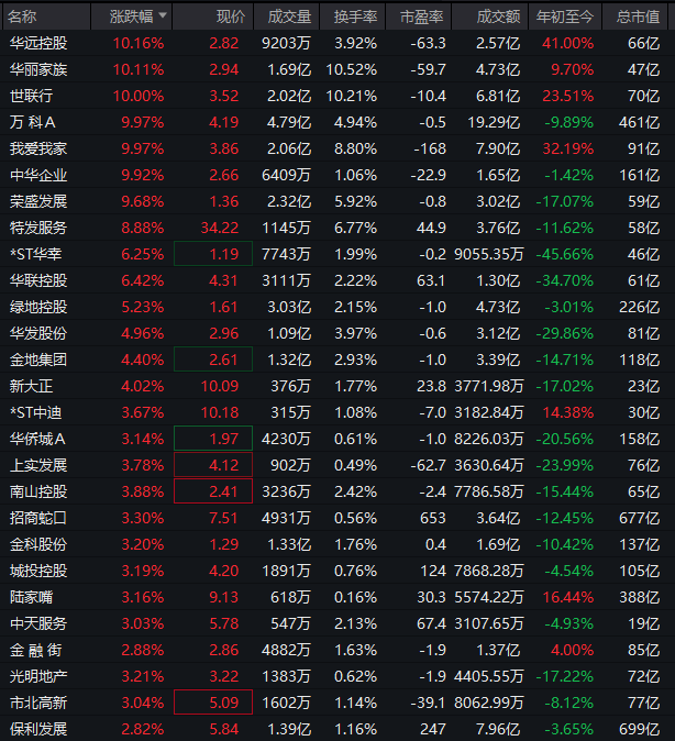 异动拉升！000560，3连板