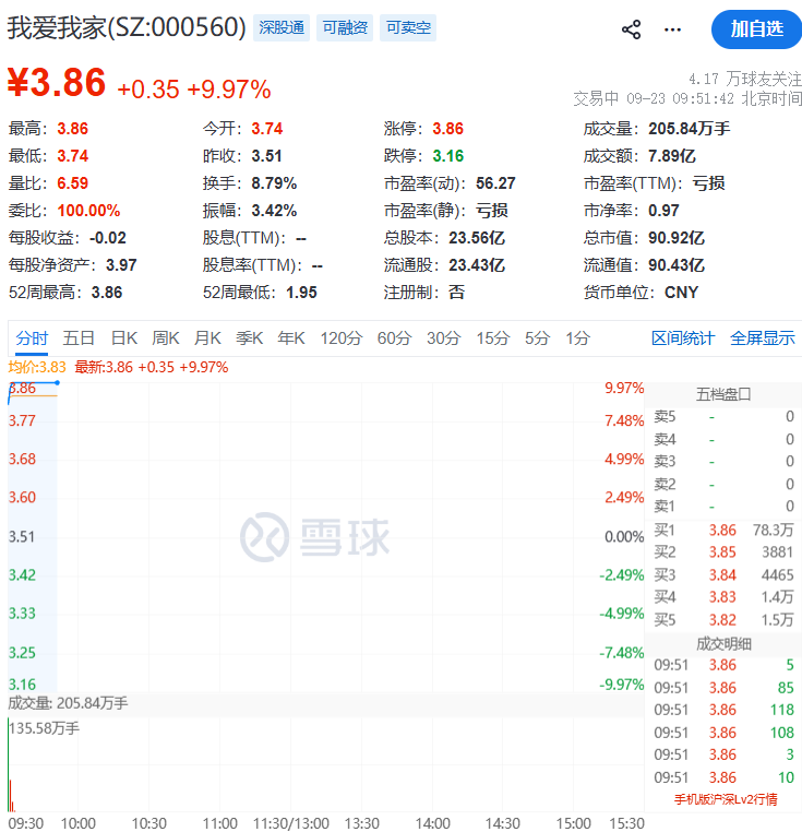 异动拉升！000560	，3连板