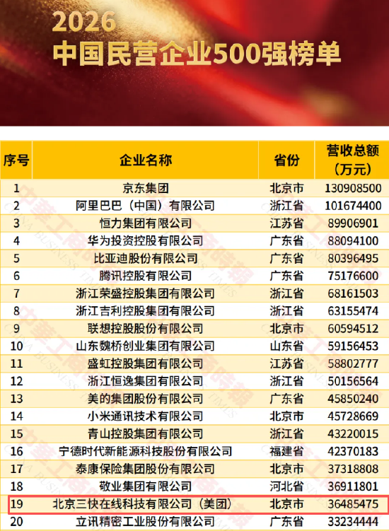 2026民营企业500强：美团最新排名第19位，比2025年榜单下降1名