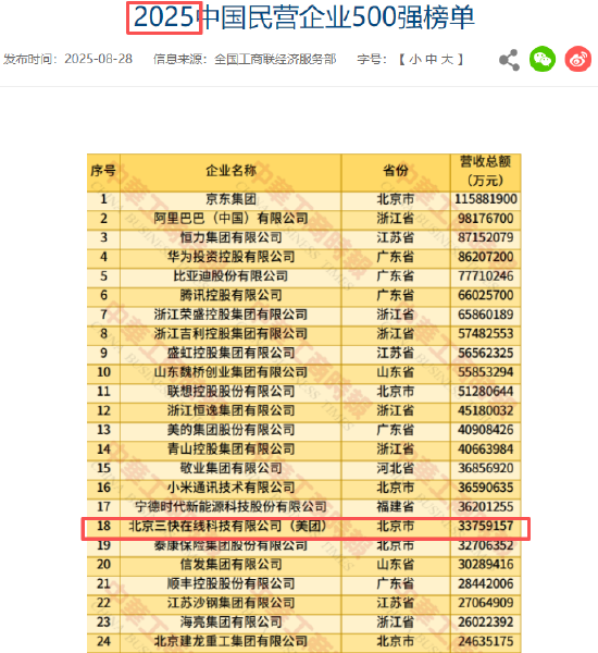 2026民营企业500强：美团最新排名第19位	，比2025年榜单下降1名