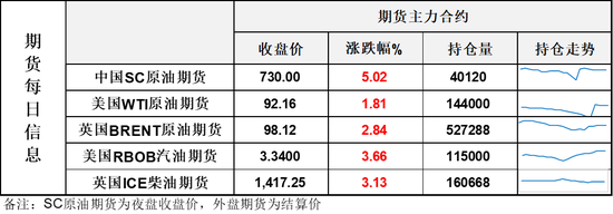 地缘反复推动油价反弹，美柴油出口禁令引发市场猜测