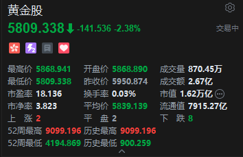 港股黄金股承压，紫金黄金国际跌超4%，机构：黄金牛市仍未终结