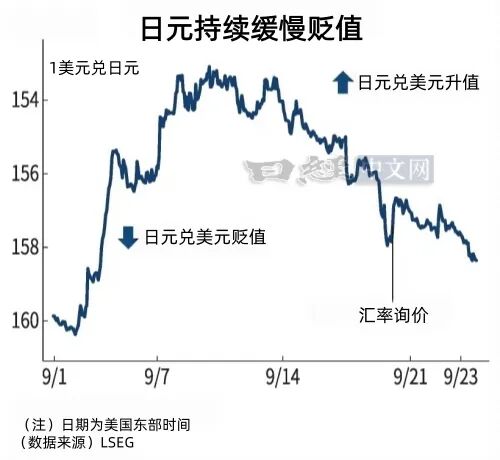 日元跌至158，主因是美债利率暴涨
