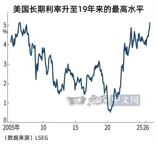 日元跌至158，主因是美债利率暴涨