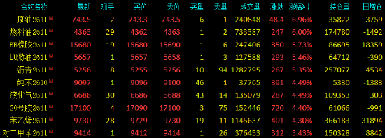 收评|国内期货主力合约涨跌不一，SC原油涨近7%