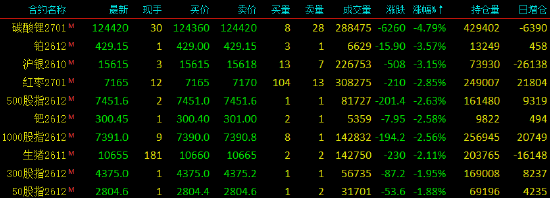 收评|国内期货主力合约涨跌不一	，SC原油涨近7%