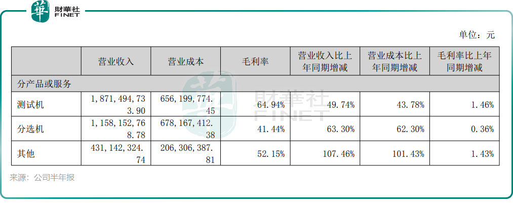 【IPO追踪】长川科技（300604.SZ）拟港股上市：测试机撑利润，应收账款藏风险