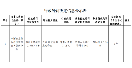 农业银行鄂州分行被罚25万元:占压财政存款或者资金