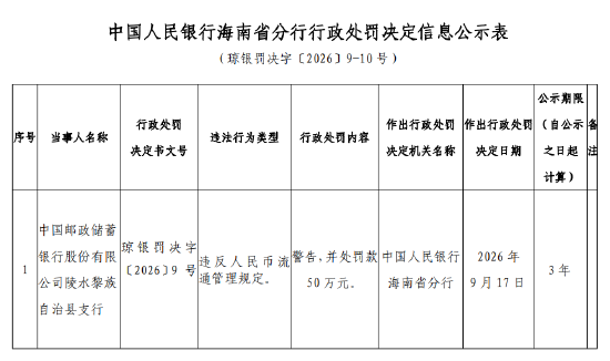 邮储银行陵水黎族自治县支行被罚50万元:违反人民币流通管理规定