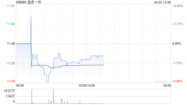 途虎-W于9月24日斥资1731.25万港元回购155.95万股