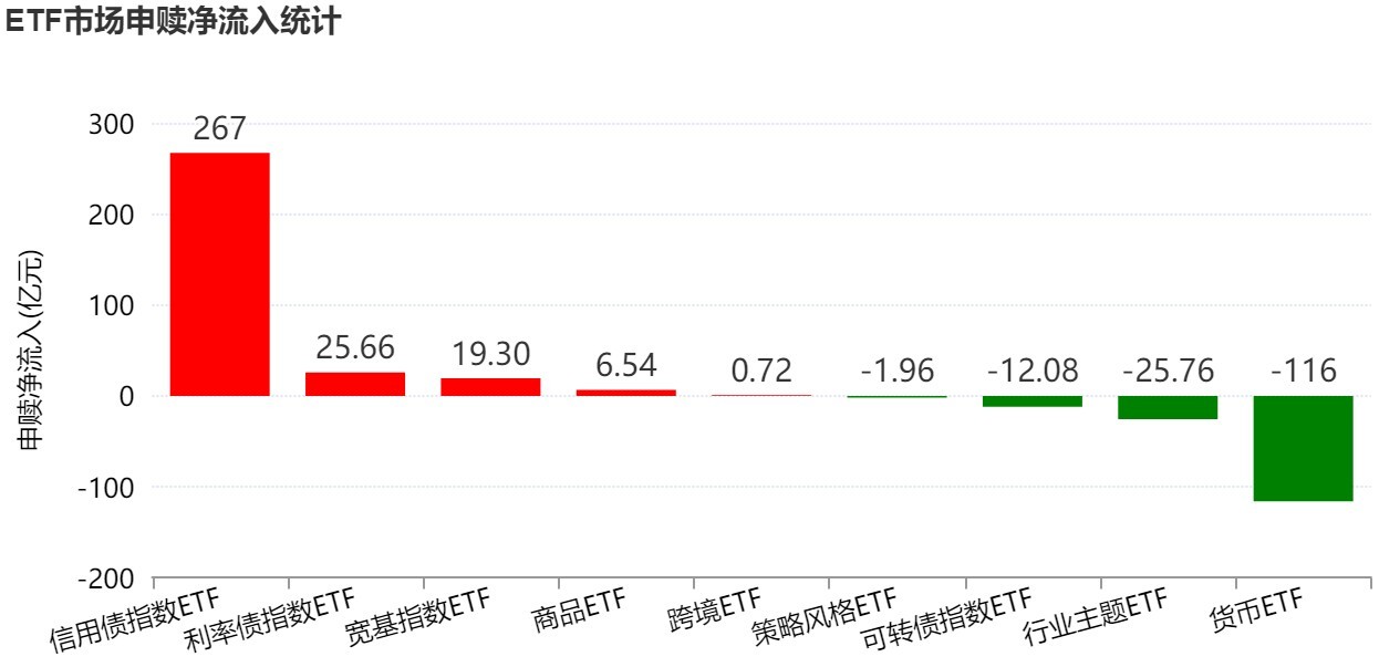 调整就是机会？节前股指小幅回落，但资金借道ETF大幅加仓这个板块