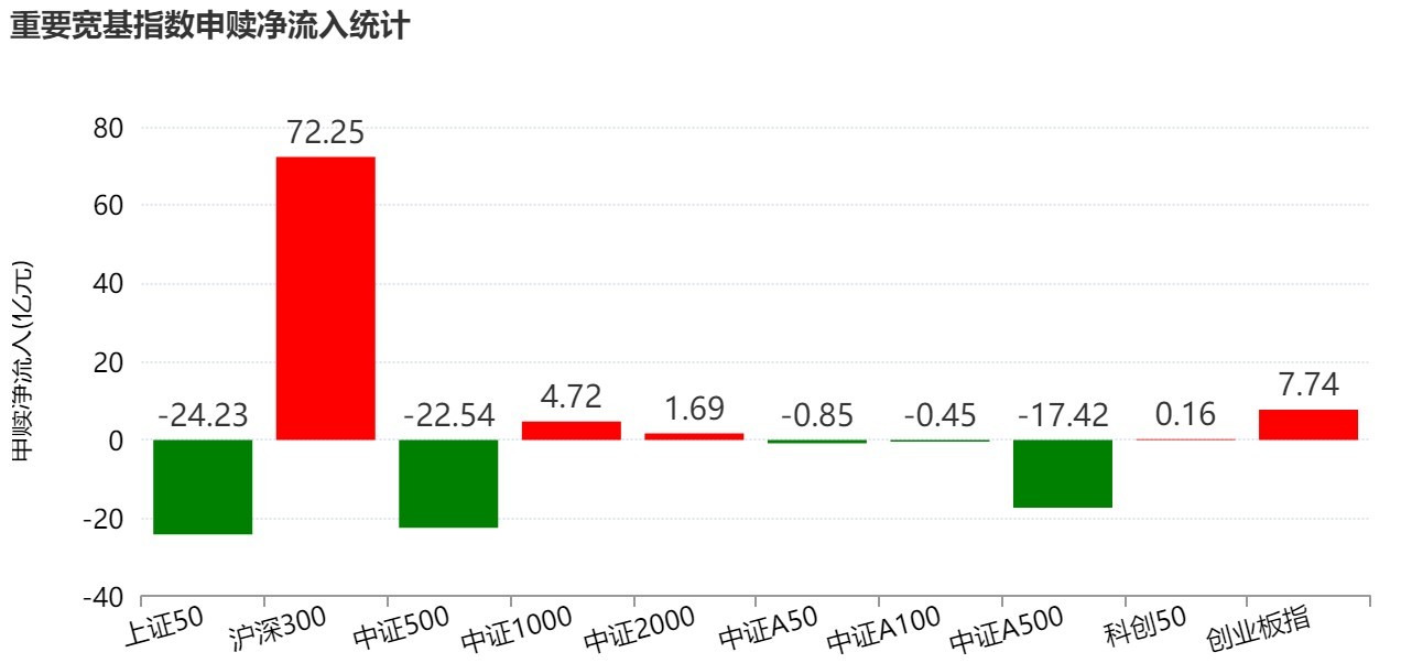 调整就是机会？节前股指小幅回落，但资金借道ETF大幅加仓这个板块