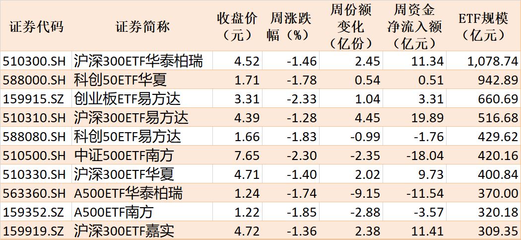 调整就是机会？节前股指小幅回落，但资金借道ETF大幅加仓这个板块
