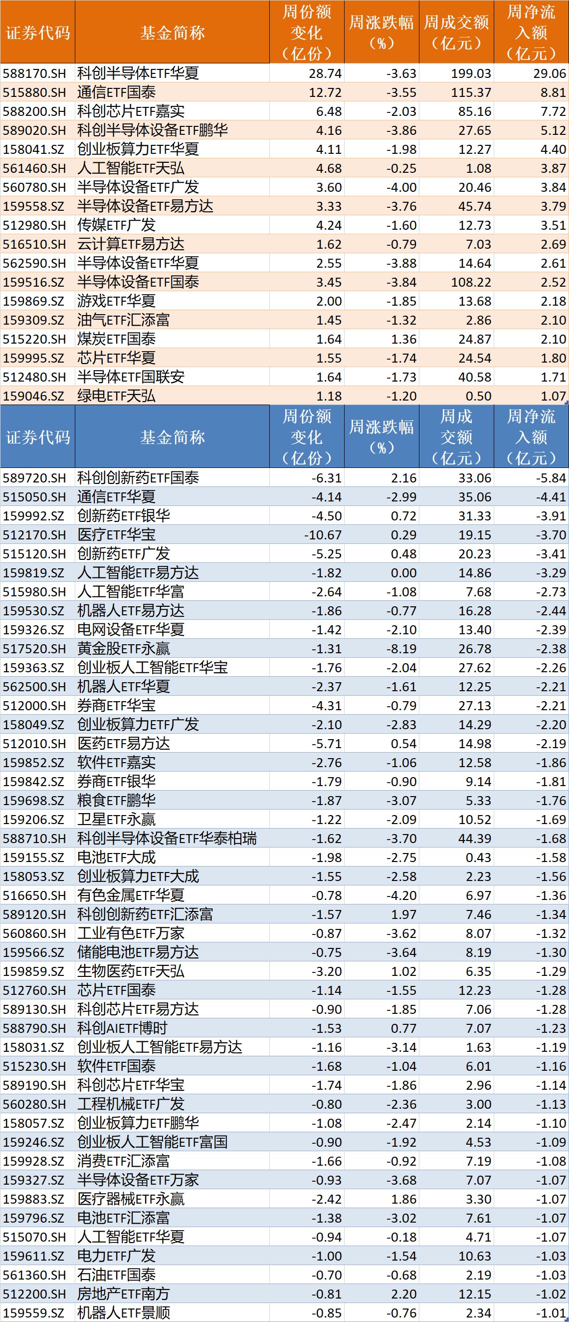 调整就是机会？节前股指小幅回落，但资金借道ETF大幅加仓这个板块