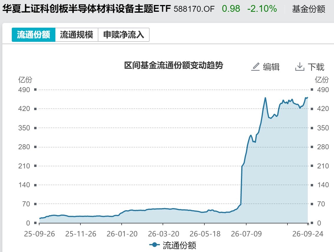 调整就是机会？节前股指小幅回落，但资金借道ETF大幅加仓这个板块