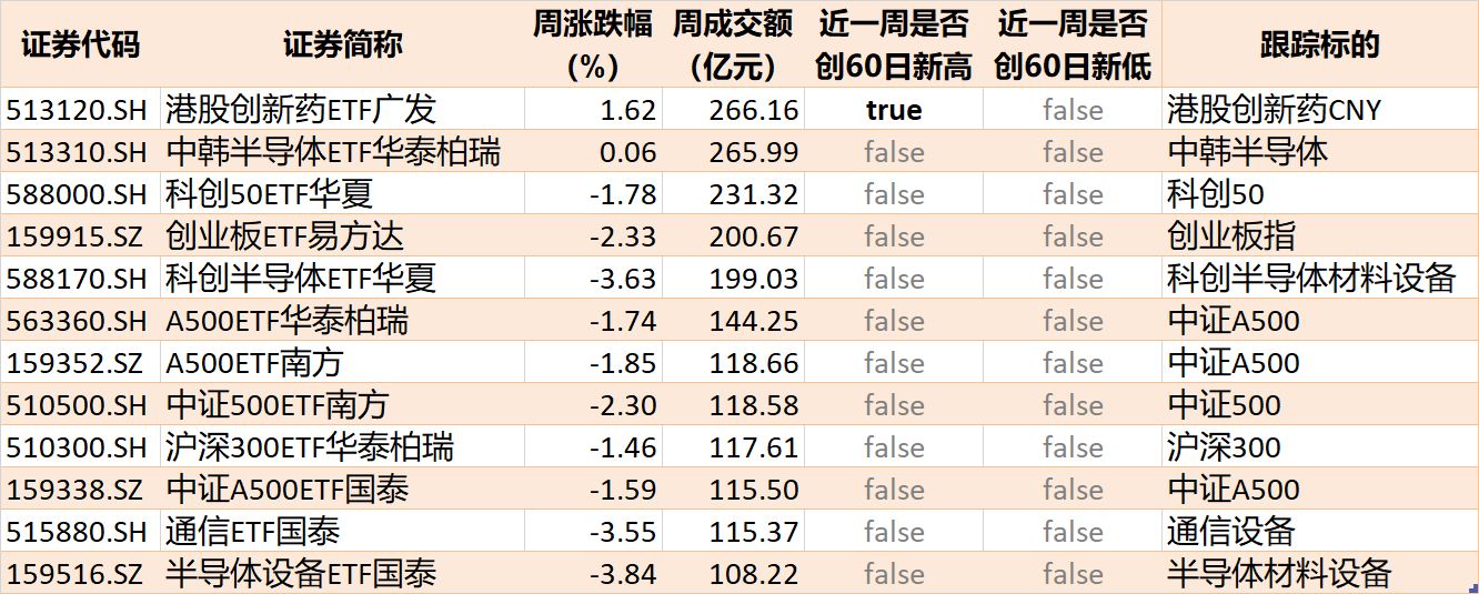 调整就是机会？节前股指小幅回落，但资金借道ETF大幅加仓这个板块