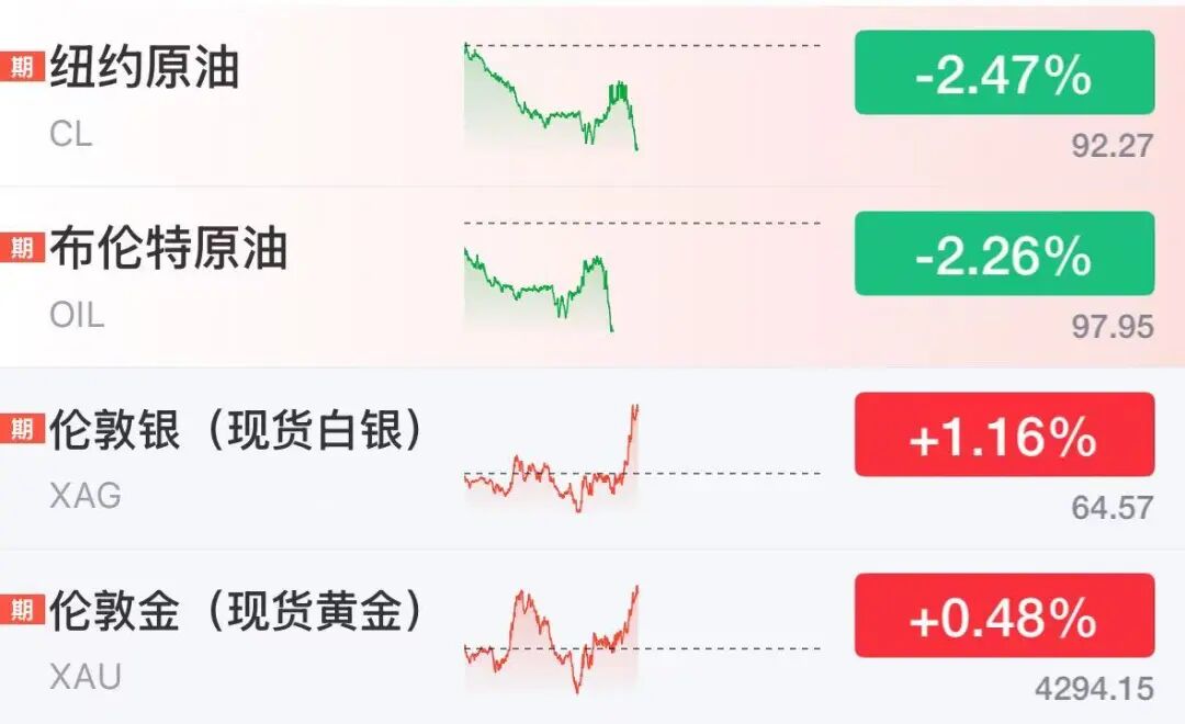 国际油价直线跌超2%，伊朗总统：伊朗不想拥有核武器	，愿推进与美谈判