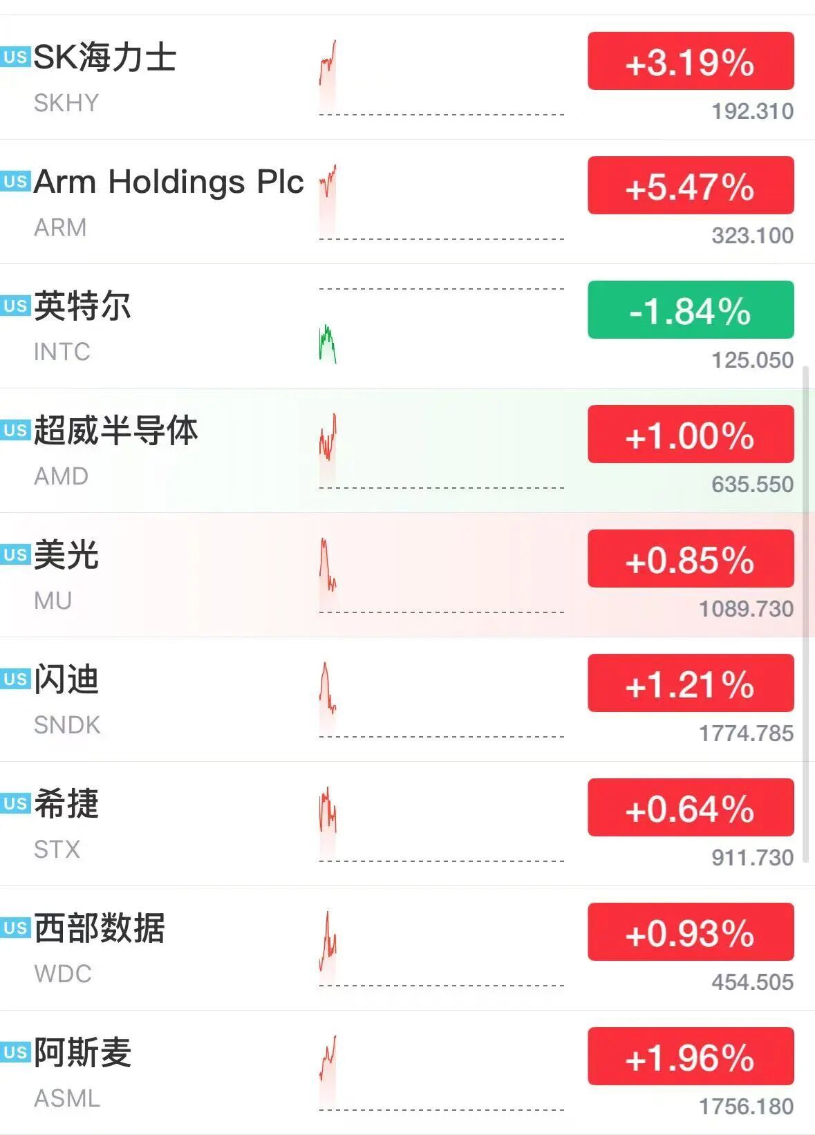 美股半导体股深夜拉升，ARM涨超5%，科技巨头走势分化	，微软大涨3%，Meta跌2.7%，美伊被曝探讨阶段性协议