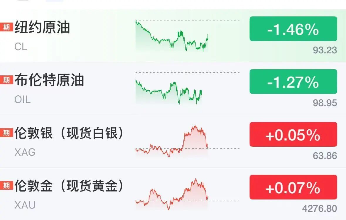 美股半导体股深夜拉升	，ARM涨超5%，科技巨头走势分化，微软大涨3%	，Meta跌2.7%，美伊被曝探讨阶段性协议