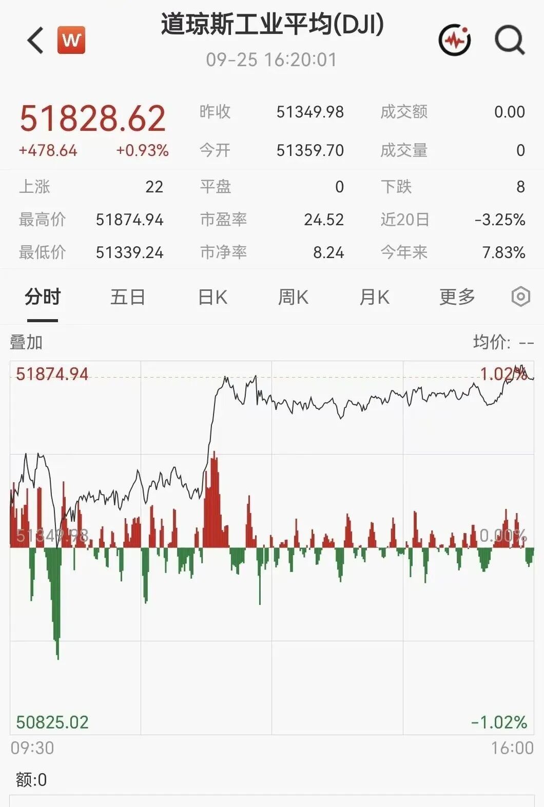 凌晨突发！美伊大利好，美股暴力拉升，石油直线跳水